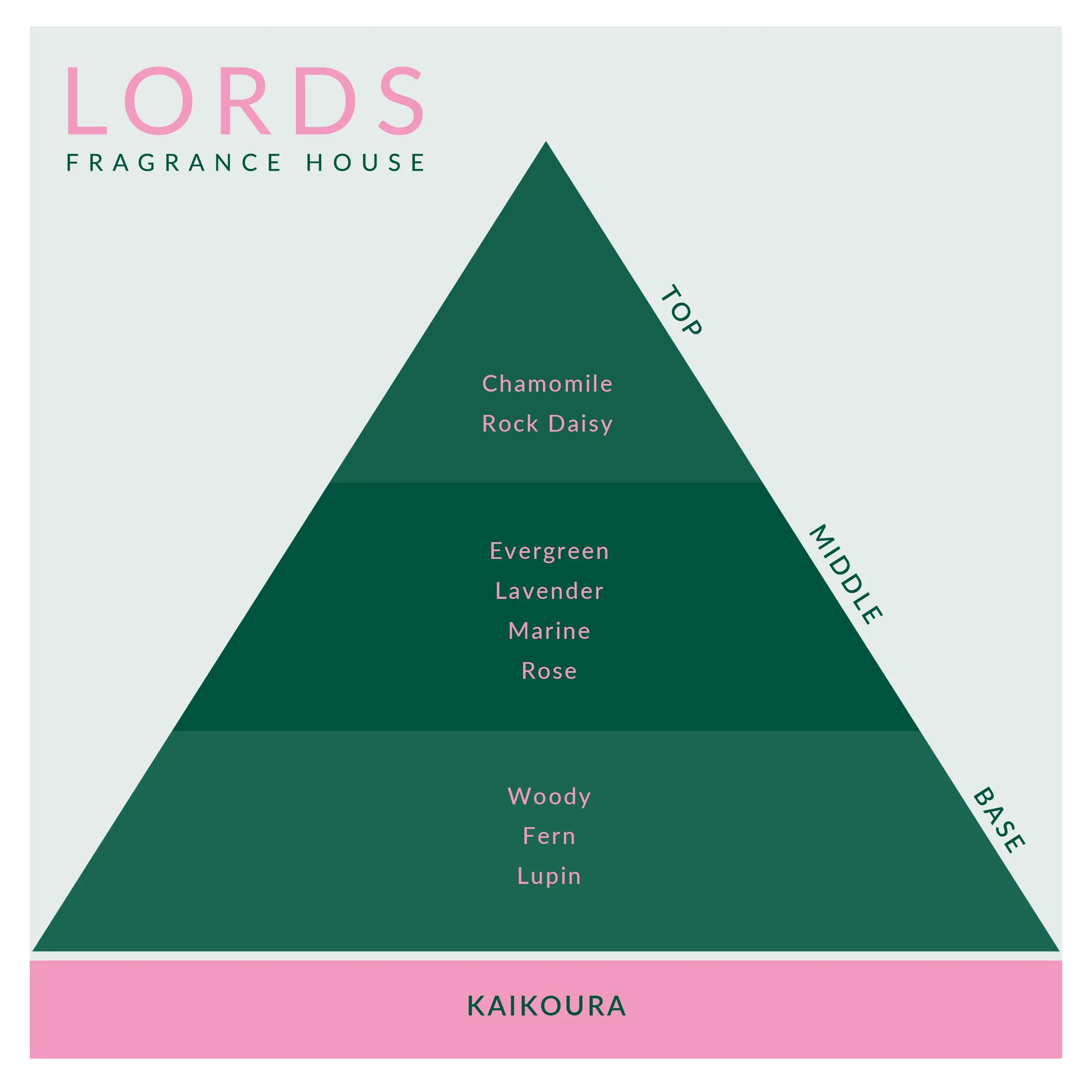 Kaikoura Candle LORDS Fragrance House